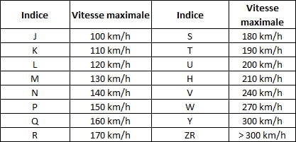 indice vitesse pneus